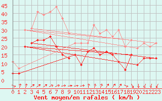 Courbe de la force du vent pour Brest (29)