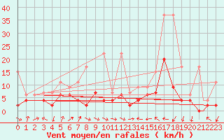 Courbe de la force du vent pour Locarno-Magadino