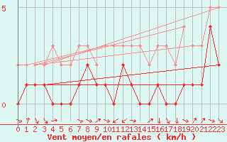 Courbe de la force du vent pour Kaisersbach-Cronhuette