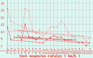 Courbe de la force du vent pour Carpentras (84)