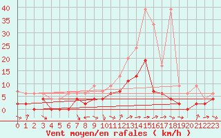 Courbe de la force du vent pour Zrich / Affoltern