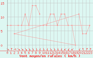 Courbe de la force du vent pour Seibersdorf