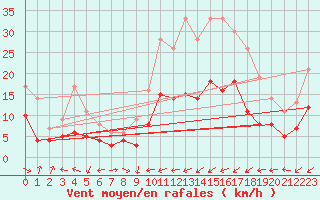 Courbe de la force du vent pour Belfort-Dorans (90)