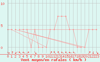 Courbe de la force du vent pour Lienz