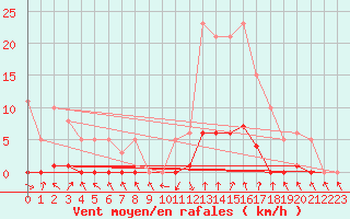 Courbe de la force du vent pour Recoubeau (26)