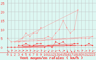 Courbe de la force du vent pour Potes / Torre del Infantado (Esp)