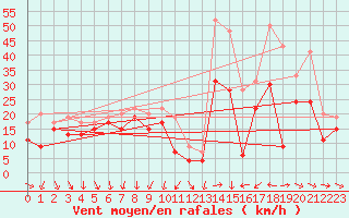 Courbe de la force du vent pour Ile de Groix (56)