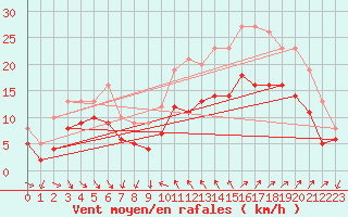 Courbe de la force du vent pour Hyres (83)