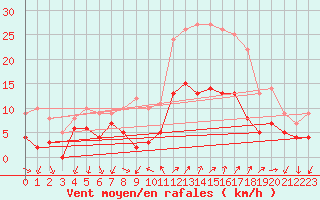 Courbe de la force du vent pour Aubenas - Lanas (07)