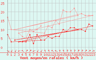 Courbe de la force du vent pour Ste (34)