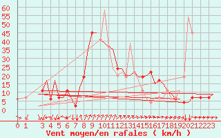 Courbe de la force du vent pour Alghero