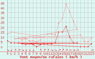 Courbe de la force du vent pour Rosans (05)