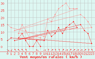 Courbe de la force du vent pour Avignon (84)