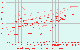 Courbe de la force du vent pour Ile du Levant (83)