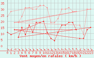 Courbe de la force du vent pour Perpignan (66)