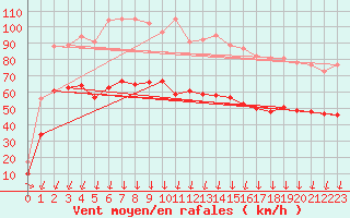 Courbe de la force du vent pour Ploumanac