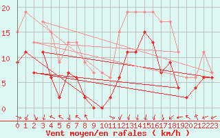 Courbe de la force du vent pour Grenoble/St-Etienne-St-Geoirs (38)