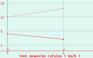 Courbe de la force du vent pour Grenoble CEA (38)