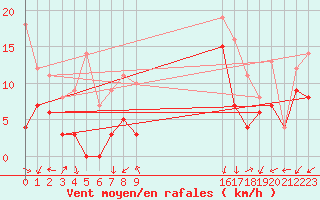 Courbe de la force du vent pour Ritsem