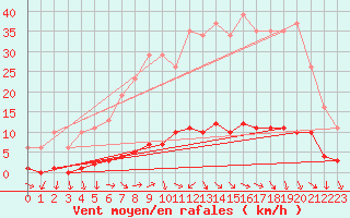 Courbe de la force du vent pour Isle-sur-la-Sorgue (84)