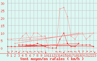 Courbe de la force du vent pour Potes / Torre del Infantado (Esp)