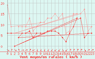 Courbe de la force du vent pour Gttingen