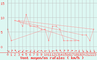 Courbe de la force du vent pour Brescia / Ghedi