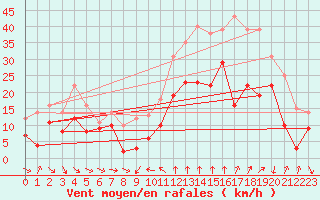 Courbe de la force du vent pour Porto-Vecchio (2A)