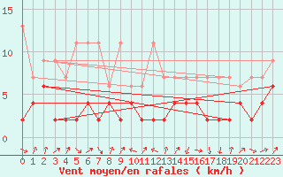 Courbe de la force du vent pour Marsens