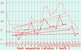 Courbe de la force du vent pour Chambry / Aix-Les-Bains (73)
