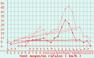 Courbe de la force du vent pour Chambry / Aix-Les-Bains (73)