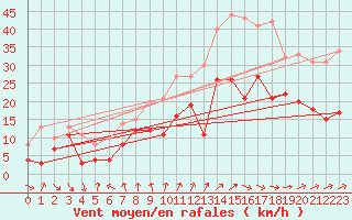 Courbe de la force du vent pour Dijon / Longvic (21)