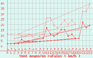 Courbe de la force du vent pour Mathod