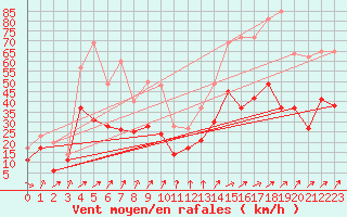 Courbe de la force du vent pour Porto-Vecchio (2A)
