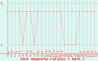 Courbe de la force du vent pour Sillian