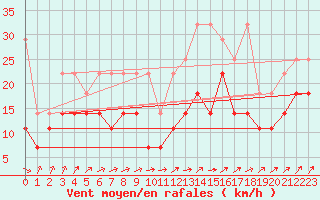 Courbe de la force du vent pour Aix-la-Chapelle (All)