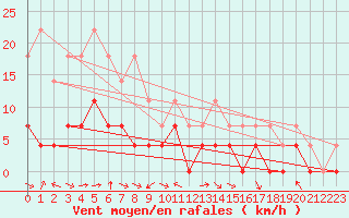 Courbe de la force du vent pour Gubbhoegen