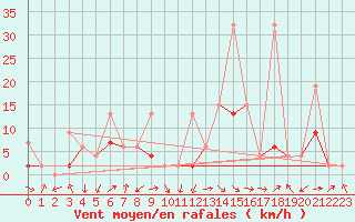 Courbe de la force du vent pour Interlaken