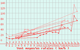 Courbe de la force du vent pour Cap Bar (66)