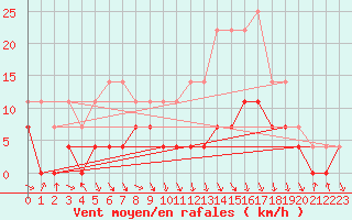 Courbe de la force du vent pour Dej