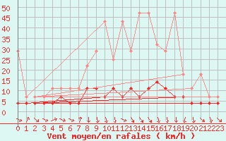 Courbe de la force du vent pour Dourbes (Be)