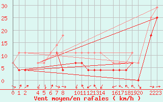 Courbe de la force du vent pour Bujarraloz