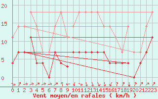 Courbe de la force du vent pour Calanda