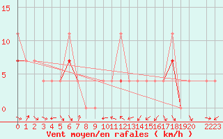 Courbe de la force du vent pour Skabu-Storslaen