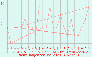 Courbe de la force du vent pour Bangkok