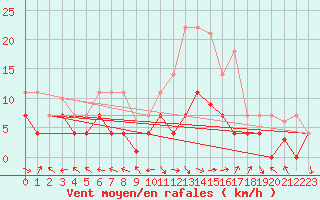 Courbe de la force du vent pour Saelices El Chico
