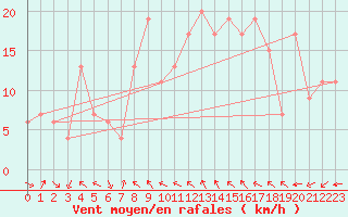 Courbe de la force du vent pour Magilligan