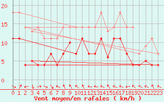 Courbe de la force du vent pour Mlaga, Puerto