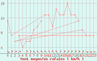 Courbe de la force du vent pour Bingley