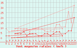 Courbe de la force du vent pour Giswil